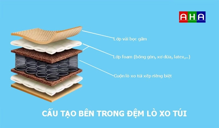 cấu trúc nệm lò xo túi Dunlopillo cắt lớp