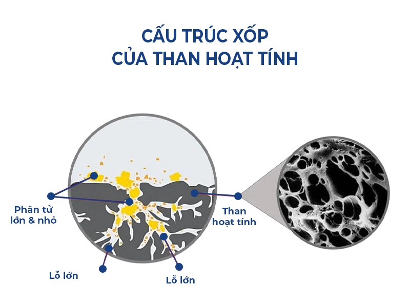 minh họa lớp foam than hoạt tính và vỏ áo dệt